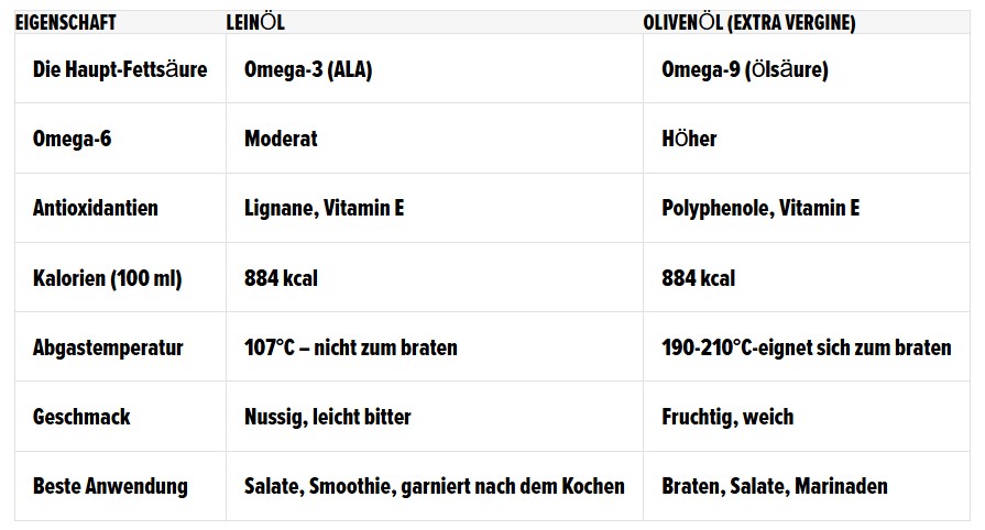 Ein Öl, das gesünder ist als Olivenöl. Ein Schatz, um den uns die Griechen beneiden